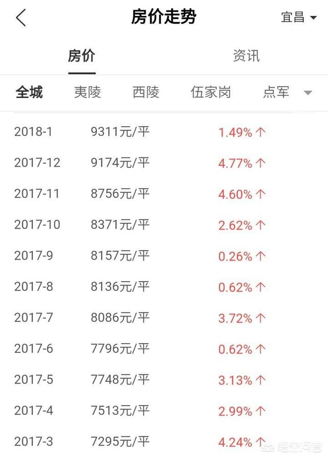 宜昌两年后的房价会是怎样的？w1.jpg