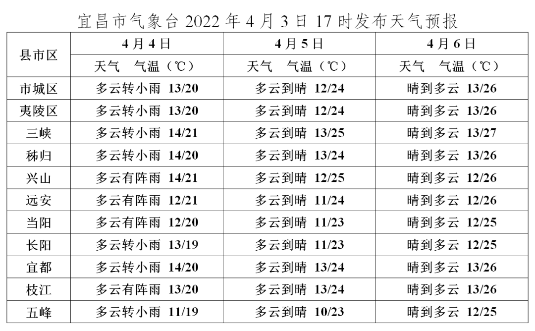 直冲30℃!接下来宜昌的天气……w10.jpg