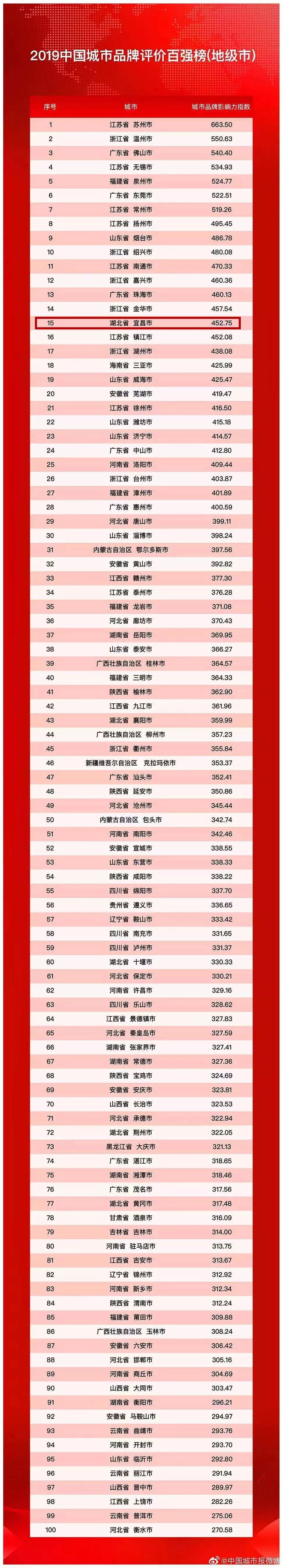 全省第一!全国第15位!宜昌上榜中国品牌城市百强w5.jpg