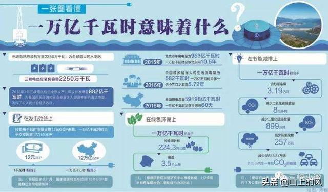 三峡大坝当初建造时花了2500亿，14年了成本收回来了吗？w5.jpg