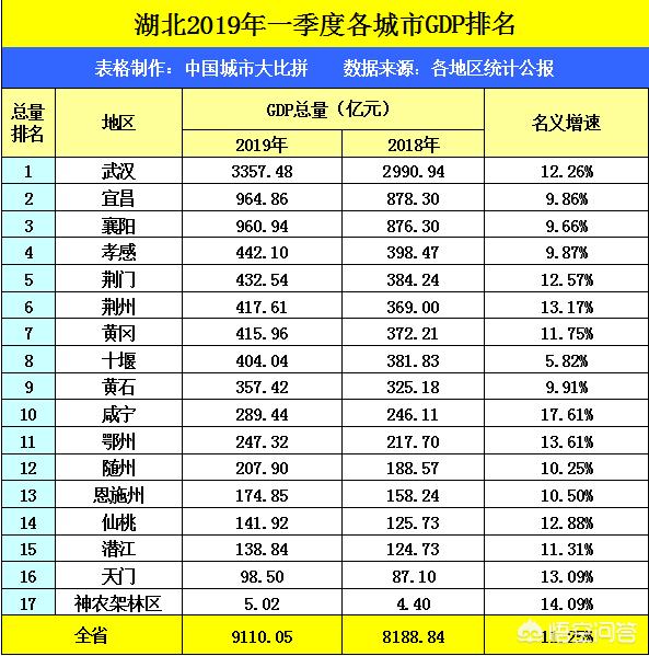 武汉一季度的GDP在省内一枝独秀，襄阳和宜昌谁是湖北二哥？w4.jpg