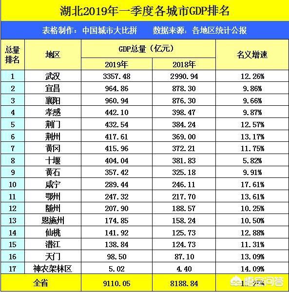 武汉一季度的GDP在省内一枝独秀，襄阳和宜昌谁是湖北二哥？w1.jpg