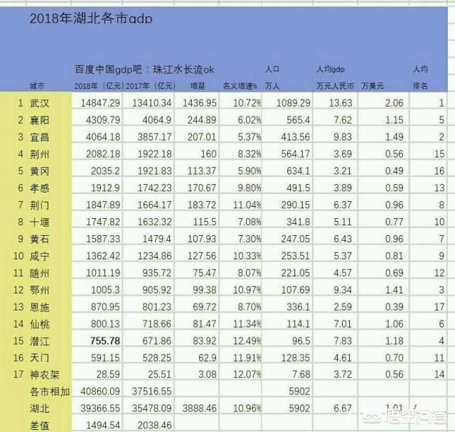 武汉一季度的GDP在省内一枝独秀，襄阳和宜昌谁是湖北二哥？w2.jpg