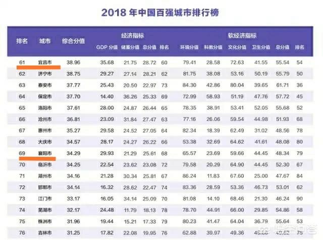 武汉一季度的GDP在省内一枝独秀，襄阳和宜昌谁是湖北二哥？w3.jpg