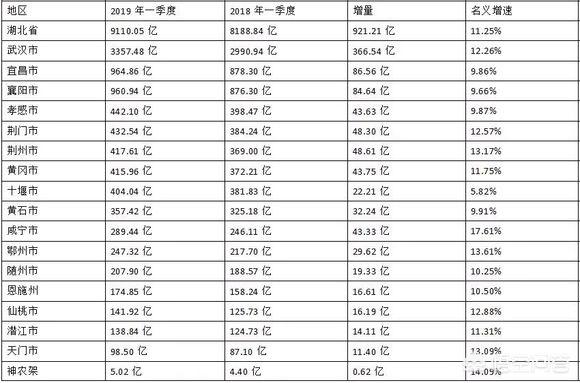 武汉一季度的GDP在省内一枝独秀，襄阳和宜昌谁是湖北二哥？w1.jpg