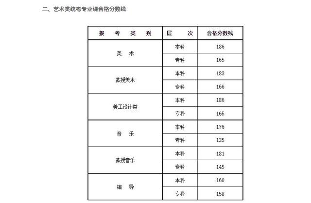 2022年艺考专业分数线已公布，参加艺考与高考有何区别？w3.jpg